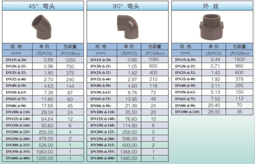 PVC-U工業化（huà）工管件
